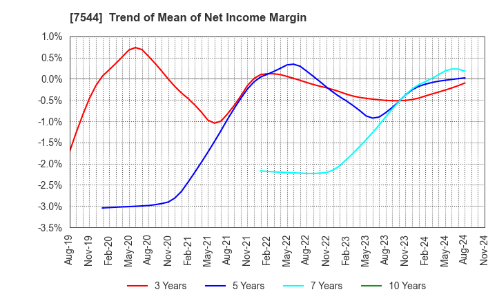 7544 Three F Co.,Ltd.: Trend of Mean of Net Income Margin