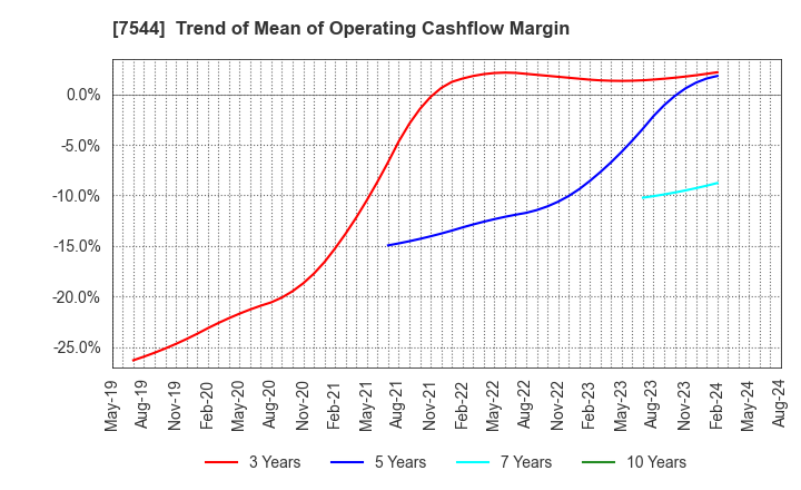 7544 Three F Co.,Ltd.: Trend of Mean of Operating Cashflow Margin