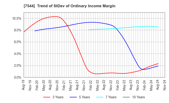 7544 Three F Co.,Ltd.: Trend of StDev of Ordinary Income Margin