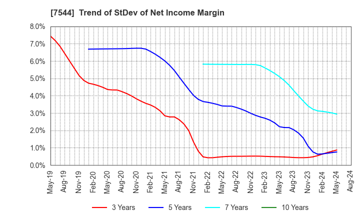 7544 Three F Co.,Ltd.: Trend of StDev of Net Income Margin