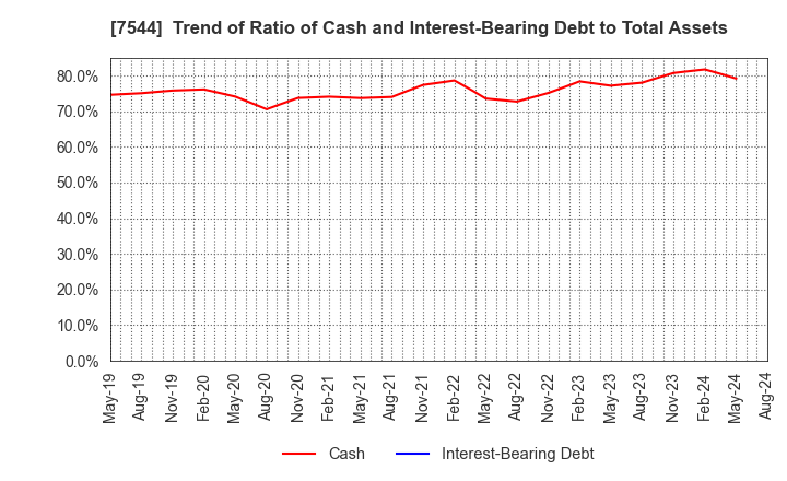 7544 Three F Co.,Ltd.: Trend of Ratio of Cash and Interest-Bearing Debt to Total Assets