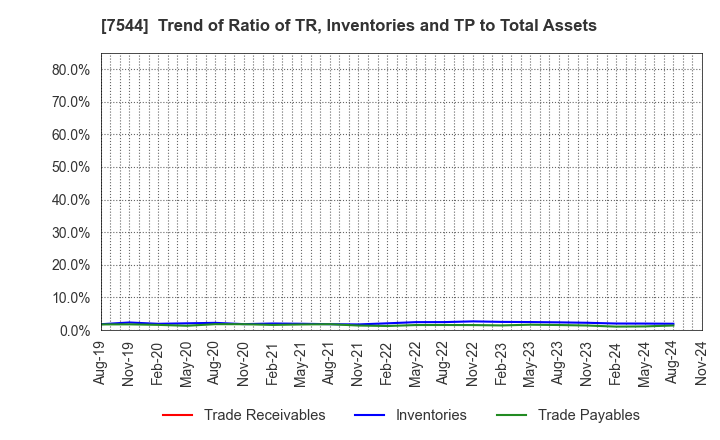 7544 Three F Co.,Ltd.: Trend of Ratio of TR, Inventories and TP to Total Assets