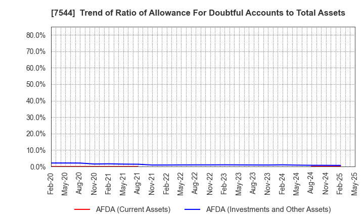7544 Three F Co.,Ltd.: Trend of Ratio of Allowance For Doubtful Accounts to Total Assets