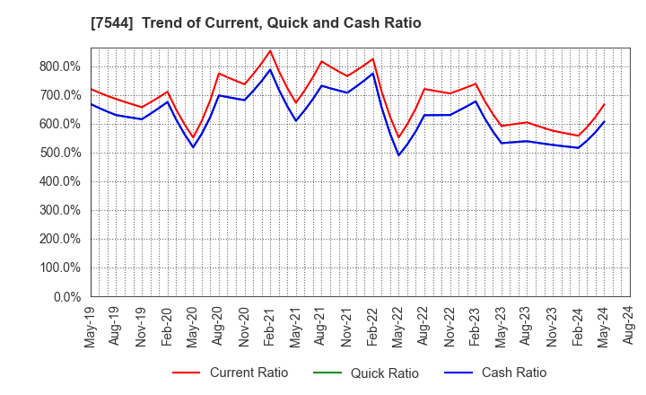 7544 Three F Co.,Ltd.: Trend of Current, Quick and Cash Ratio