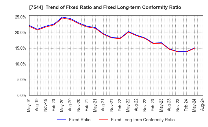 7544 Three F Co.,Ltd.: Trend of Fixed Ratio and Fixed Long-term Conformity Ratio