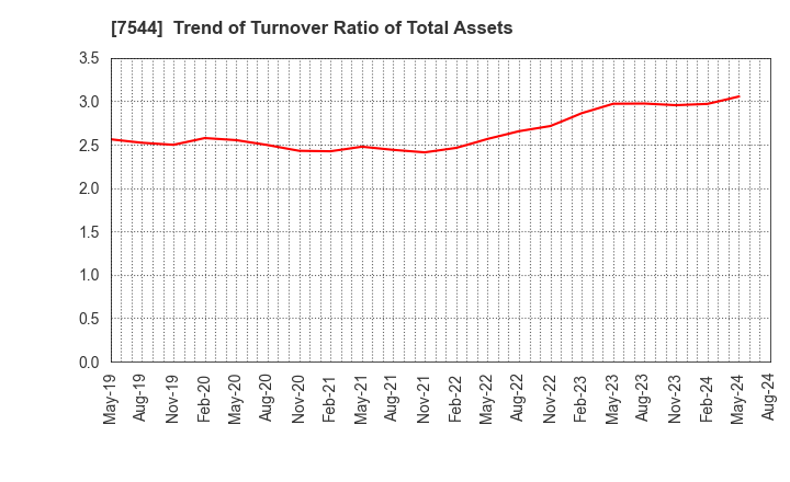 7544 Three F Co.,Ltd.: Trend of Turnover Ratio of Total Assets