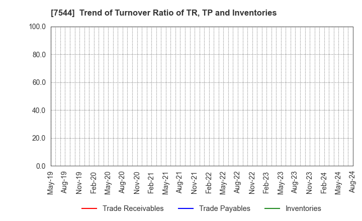 7544 Three F Co.,Ltd.: Trend of Turnover Ratio of TR, TP and Inventories