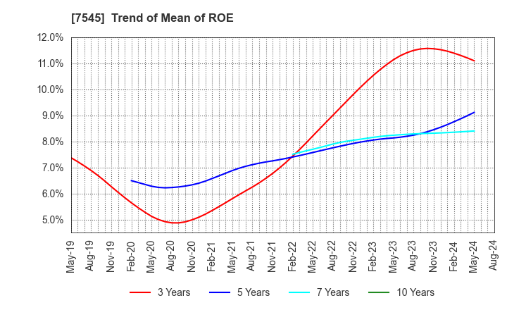 7545 NISHIMATSUYA CHAIN Co.,Ltd.: Trend of Mean of ROE