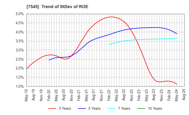 7545 NISHIMATSUYA CHAIN Co.,Ltd.: Trend of StDev of ROE