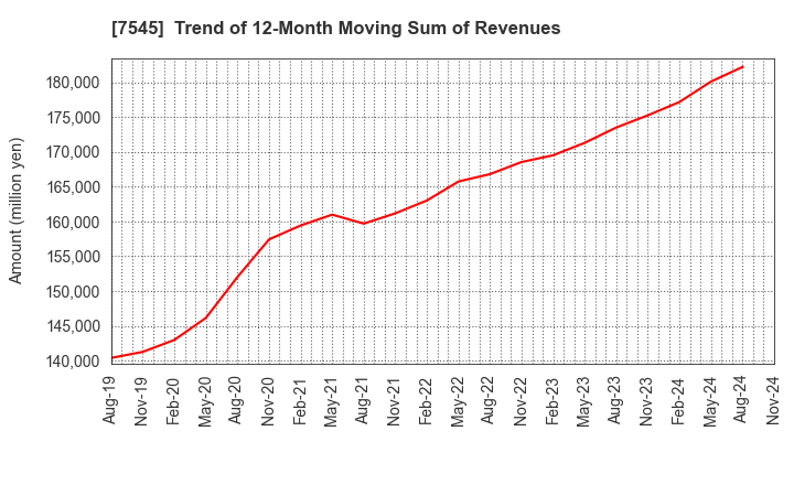 7545 NISHIMATSUYA CHAIN Co.,Ltd.: Trend of 12-Month Moving Sum of Revenues