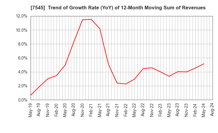 7545 NISHIMATSUYA CHAIN Co.,Ltd.: Trend of Growth Rate (YoY) of 12-Month Moving Sum of Revenues