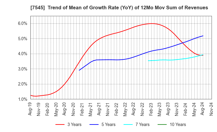 7545 NISHIMATSUYA CHAIN Co.,Ltd.: Trend of Mean of Growth Rate (YoY) of 12Mo Mov Sum of Revenues