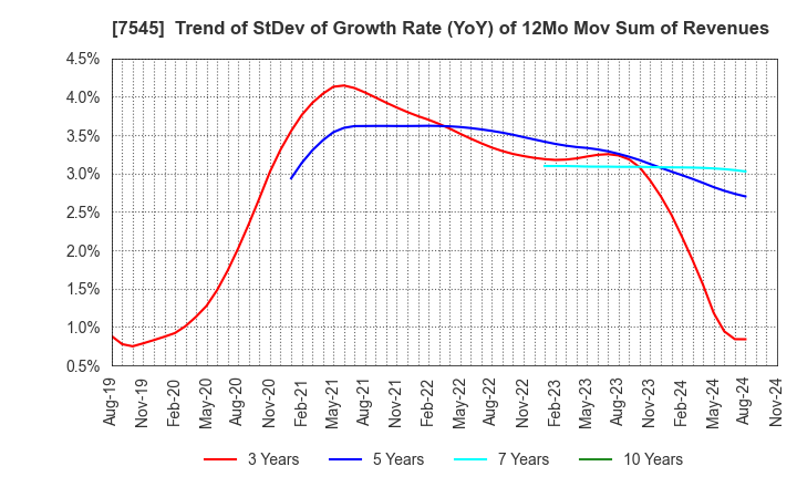 7545 NISHIMATSUYA CHAIN Co.,Ltd.: Trend of StDev of Growth Rate (YoY) of 12Mo Mov Sum of Revenues