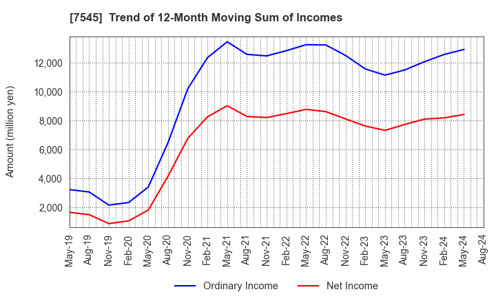 7545 NISHIMATSUYA CHAIN Co.,Ltd.: Trend of 12-Month Moving Sum of Incomes