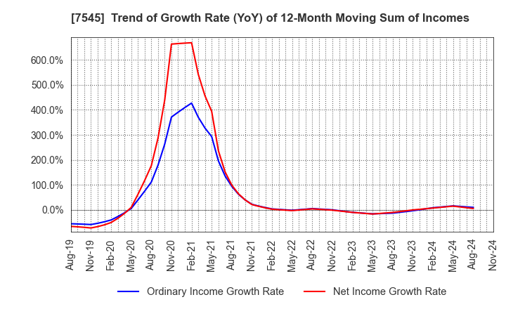 7545 NISHIMATSUYA CHAIN Co.,Ltd.: Trend of Growth Rate (YoY) of 12-Month Moving Sum of Incomes