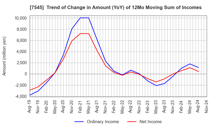 7545 NISHIMATSUYA CHAIN Co.,Ltd.: Trend of Change in Amount (YoY) of 12Mo Moving Sum of Incomes