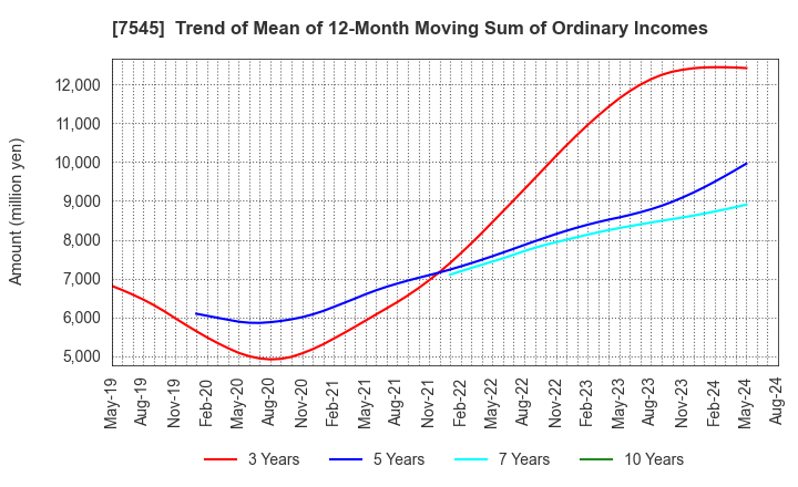 7545 NISHIMATSUYA CHAIN Co.,Ltd.: Trend of Mean of 12-Month Moving Sum of Ordinary Incomes