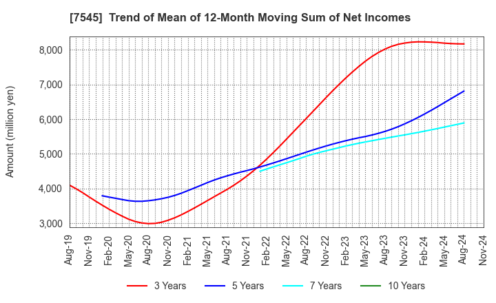 7545 NISHIMATSUYA CHAIN Co.,Ltd.: Trend of Mean of 12-Month Moving Sum of Net Incomes