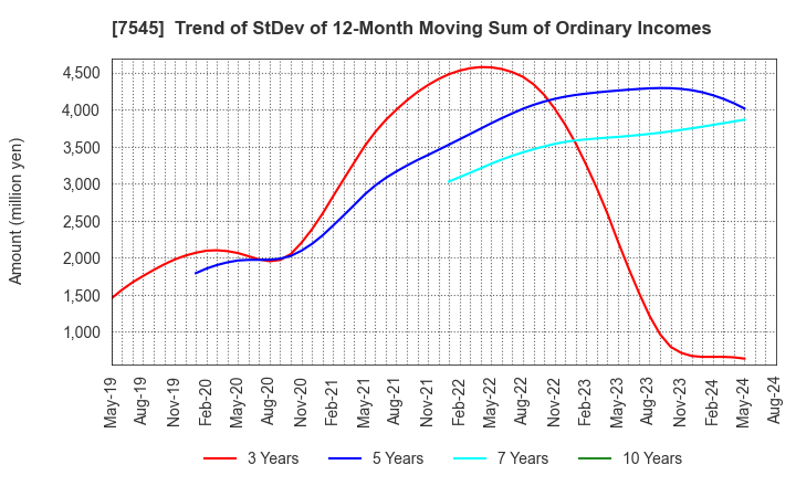 7545 NISHIMATSUYA CHAIN Co.,Ltd.: Trend of StDev of 12-Month Moving Sum of Ordinary Incomes