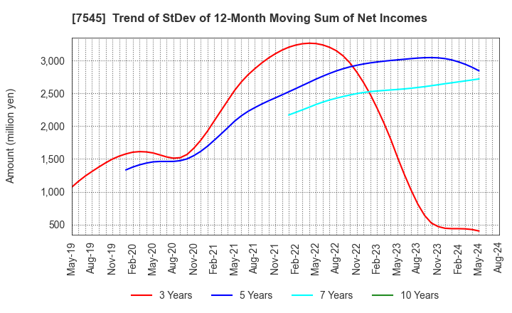 7545 NISHIMATSUYA CHAIN Co.,Ltd.: Trend of StDev of 12-Month Moving Sum of Net Incomes