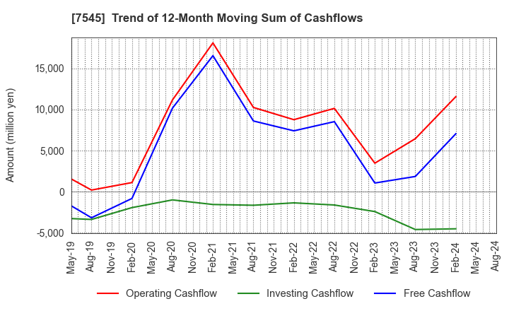 7545 NISHIMATSUYA CHAIN Co.,Ltd.: Trend of 12-Month Moving Sum of Cashflows