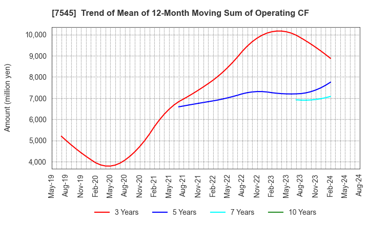 7545 NISHIMATSUYA CHAIN Co.,Ltd.: Trend of Mean of 12-Month Moving Sum of Operating CF