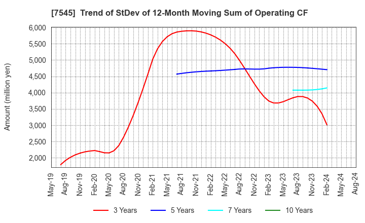 7545 NISHIMATSUYA CHAIN Co.,Ltd.: Trend of StDev of 12-Month Moving Sum of Operating CF