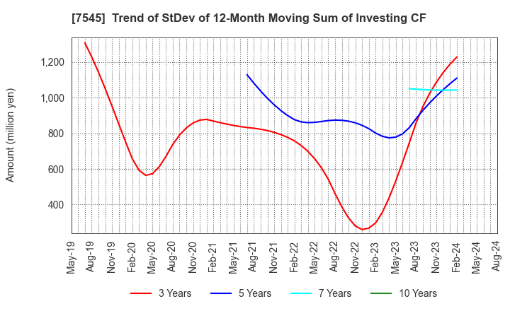 7545 NISHIMATSUYA CHAIN Co.,Ltd.: Trend of StDev of 12-Month Moving Sum of Investing CF