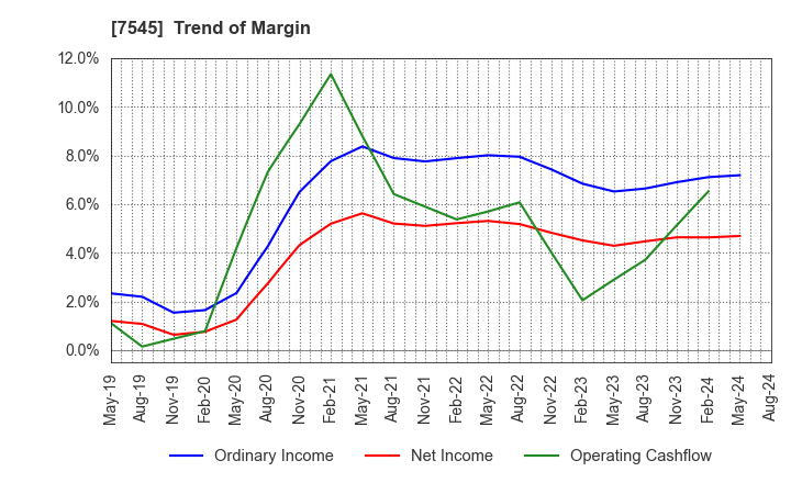 7545 NISHIMATSUYA CHAIN Co.,Ltd.: Trend of Margin