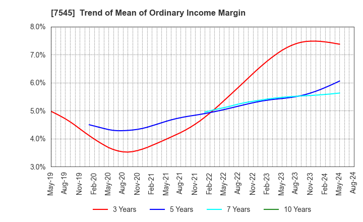 7545 NISHIMATSUYA CHAIN Co.,Ltd.: Trend of Mean of Ordinary Income Margin