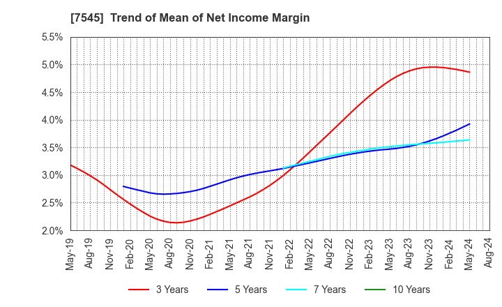 7545 NISHIMATSUYA CHAIN Co.,Ltd.: Trend of Mean of Net Income Margin
