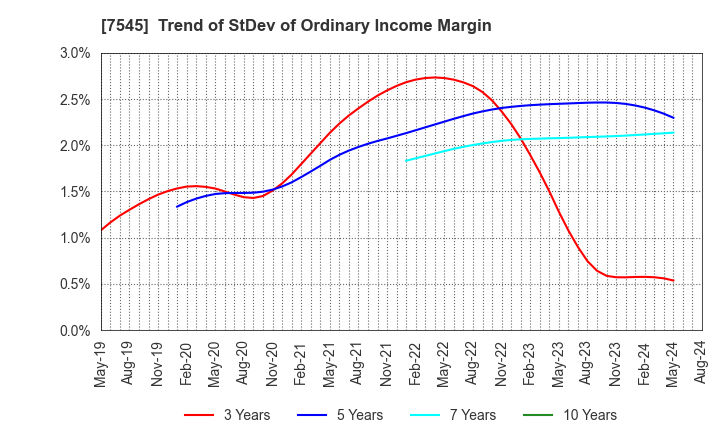 7545 NISHIMATSUYA CHAIN Co.,Ltd.: Trend of StDev of Ordinary Income Margin