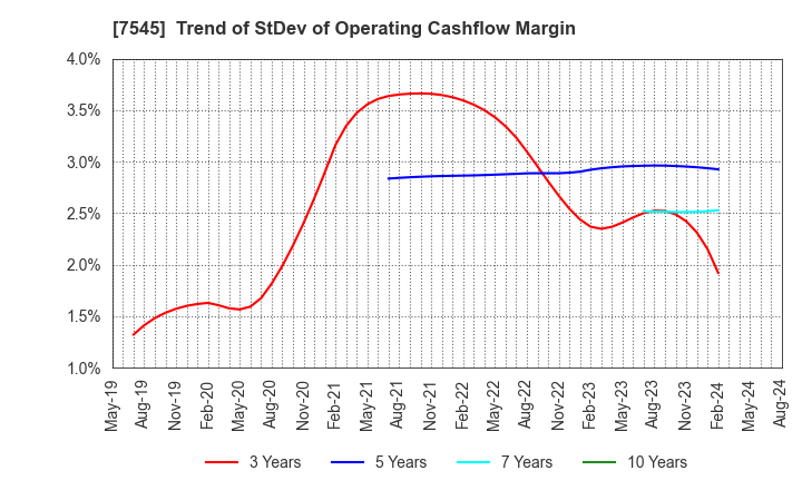7545 NISHIMATSUYA CHAIN Co.,Ltd.: Trend of StDev of Operating Cashflow Margin