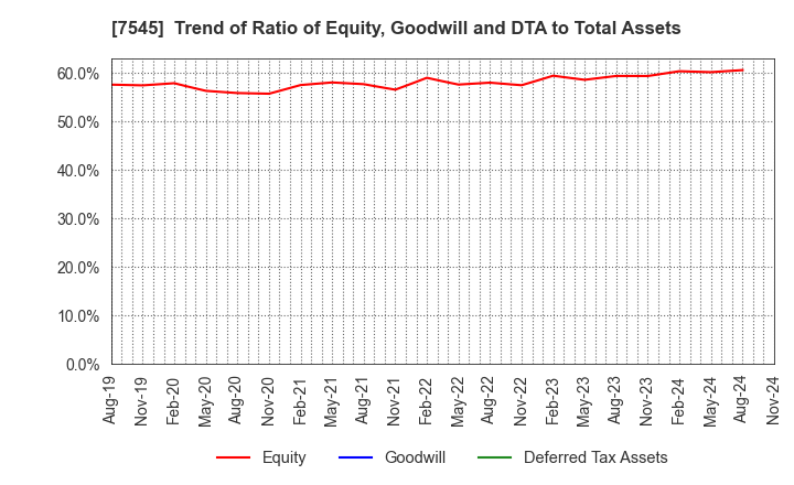 7545 NISHIMATSUYA CHAIN Co.,Ltd.: Trend of Ratio of Equity, Goodwill and DTA to Total Assets