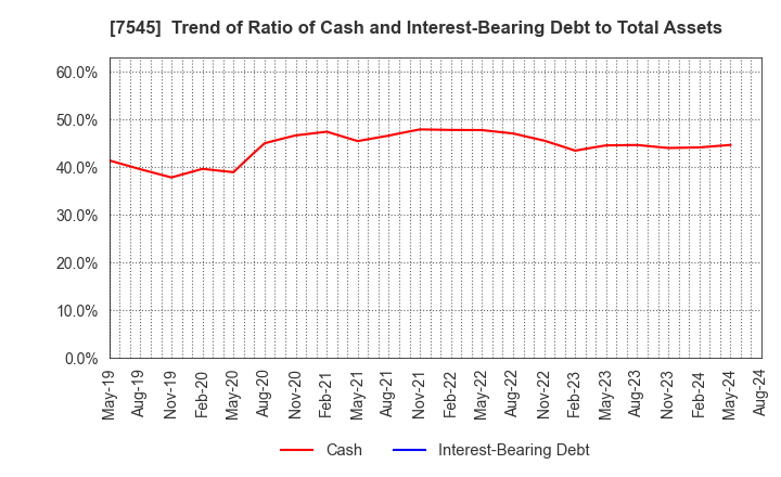 7545 NISHIMATSUYA CHAIN Co.,Ltd.: Trend of Ratio of Cash and Interest-Bearing Debt to Total Assets