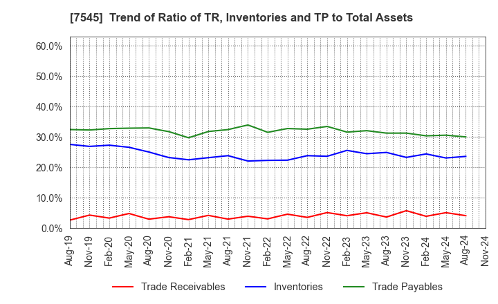 7545 NISHIMATSUYA CHAIN Co.,Ltd.: Trend of Ratio of TR, Inventories and TP to Total Assets