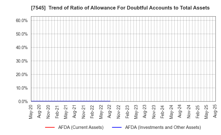 7545 NISHIMATSUYA CHAIN Co.,Ltd.: Trend of Ratio of Allowance For Doubtful Accounts to Total Assets