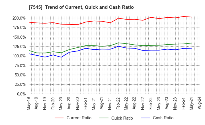 7545 NISHIMATSUYA CHAIN Co.,Ltd.: Trend of Current, Quick and Cash Ratio