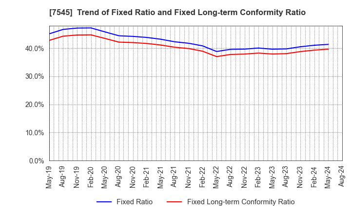 7545 NISHIMATSUYA CHAIN Co.,Ltd.: Trend of Fixed Ratio and Fixed Long-term Conformity Ratio