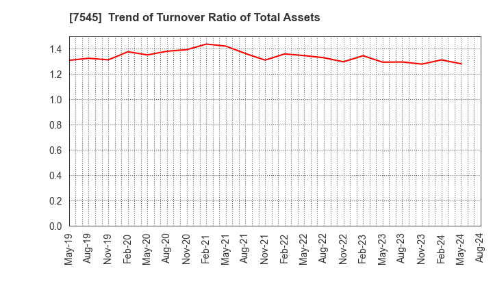 7545 NISHIMATSUYA CHAIN Co.,Ltd.: Trend of Turnover Ratio of Total Assets