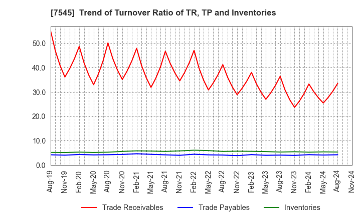 7545 NISHIMATSUYA CHAIN Co.,Ltd.: Trend of Turnover Ratio of TR, TP and Inventories