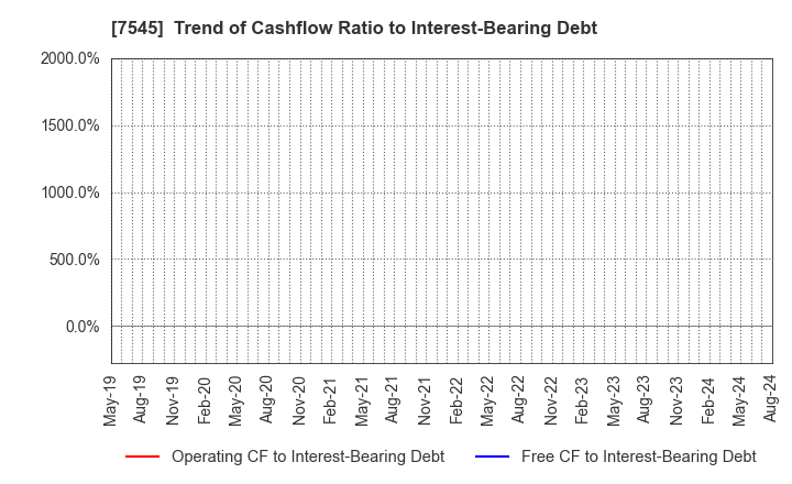 7545 NISHIMATSUYA CHAIN Co.,Ltd.: Trend of Cashflow Ratio to Interest-Bearing Debt