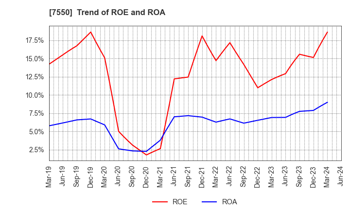 7550 ZENSHO HOLDINGS CO.,LTD.: Trend of ROE and ROA
