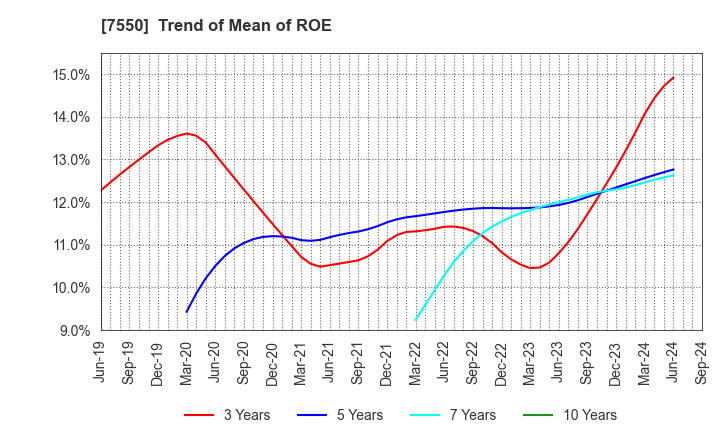 7550 ZENSHO HOLDINGS CO.,LTD.: Trend of Mean of ROE