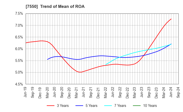 7550 ZENSHO HOLDINGS CO.,LTD.: Trend of Mean of ROA