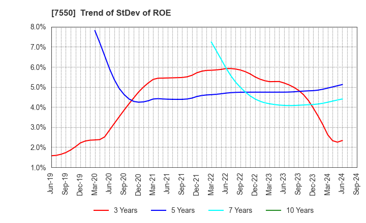 7550 ZENSHO HOLDINGS CO.,LTD.: Trend of StDev of ROE