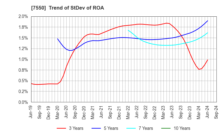 7550 ZENSHO HOLDINGS CO.,LTD.: Trend of StDev of ROA