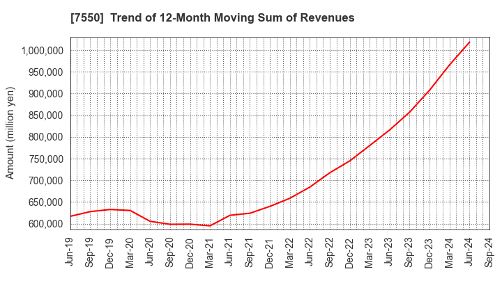 7550 ZENSHO HOLDINGS CO.,LTD.: Trend of 12-Month Moving Sum of Revenues