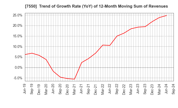 7550 ZENSHO HOLDINGS CO.,LTD.: Trend of Growth Rate (YoY) of 12-Month Moving Sum of Revenues