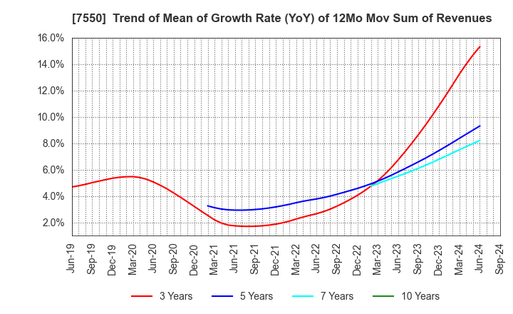 7550 ZENSHO HOLDINGS CO.,LTD.: Trend of Mean of Growth Rate (YoY) of 12Mo Mov Sum of Revenues